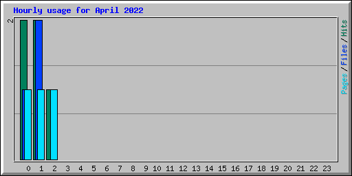 Hourly usage for April 2022
