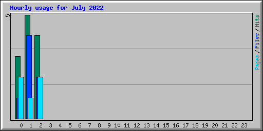 Hourly usage for July 2022