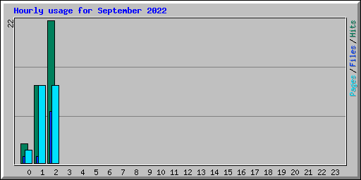 Hourly usage for September 2022