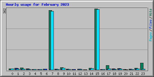 Hourly usage for February 2023