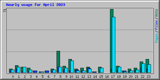 Hourly usage for April 2023