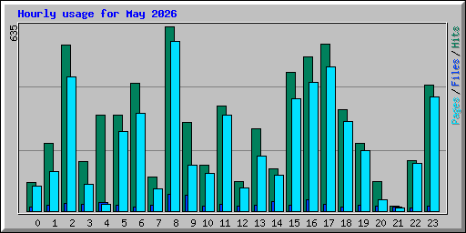 Hourly usage for May 2026