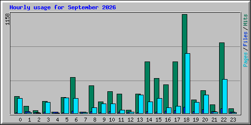 Hourly usage for September 2026