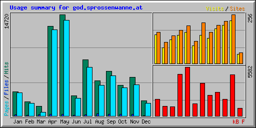 Usage summary for god.sprossenwanne.at