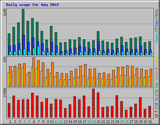 Daily usage for May 2019