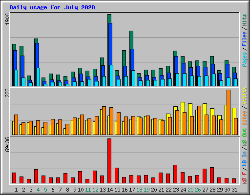 Daily usage for July 2020