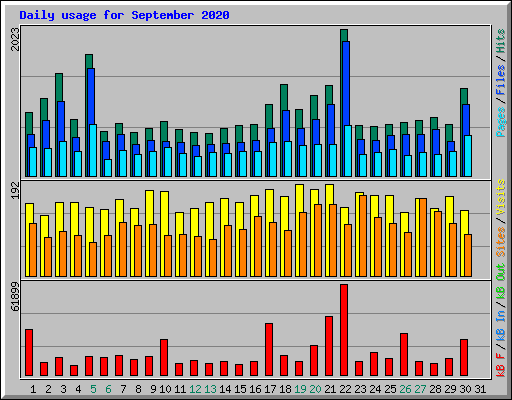 Daily usage for September 2020