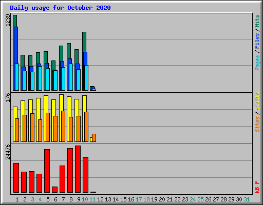 Daily usage for October 2020