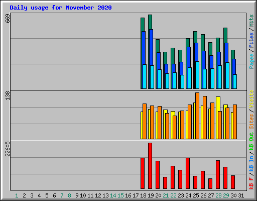 Daily usage for November 2020