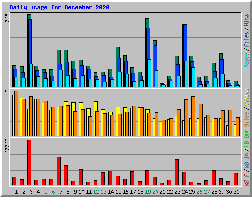 Daily usage for December 2020