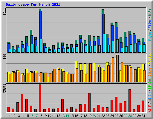 Daily usage for March 2021