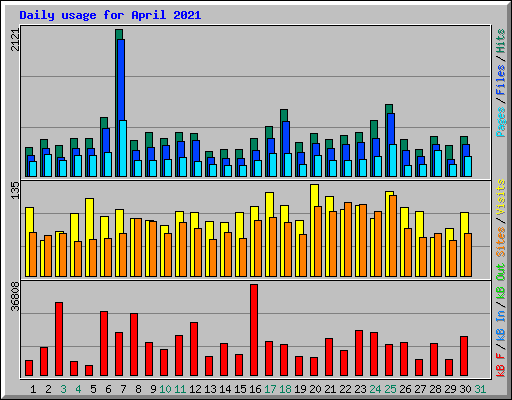 Daily usage for April 2021
