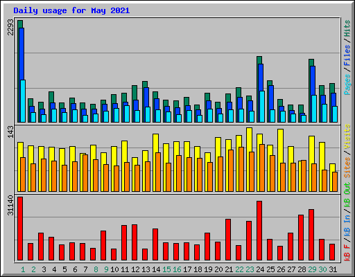 Daily usage for May 2021