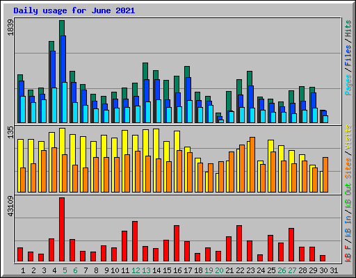 Daily usage for June 2021