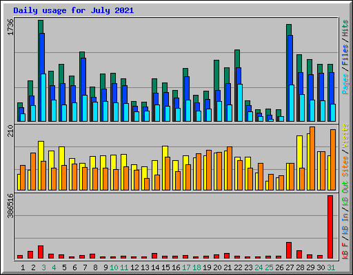 Daily usage for July 2021