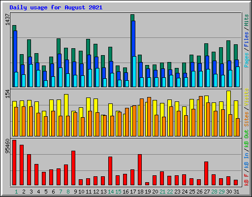 Daily usage for August 2021