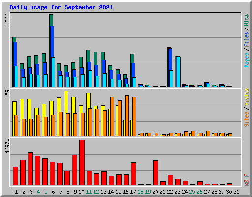 Daily usage for September 2021