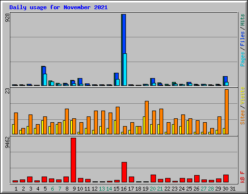 Daily usage for November 2021