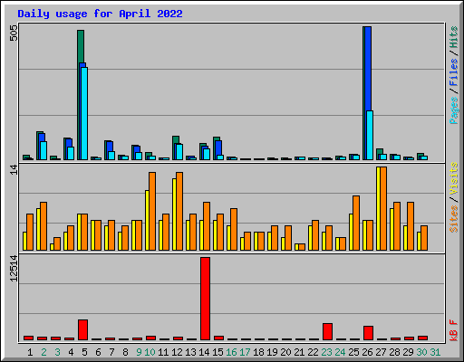 Daily usage for April 2022