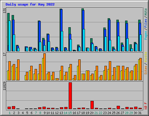 Daily usage for May 2022