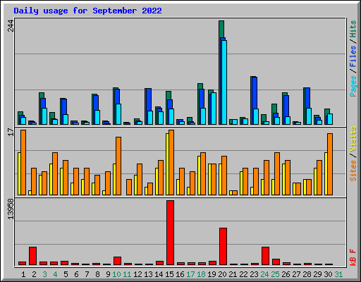 Daily usage for September 2022