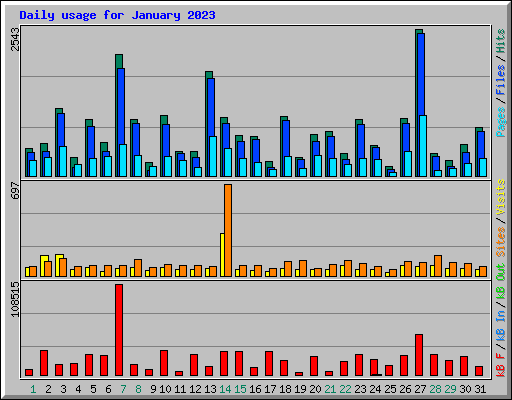Daily usage for January 2023