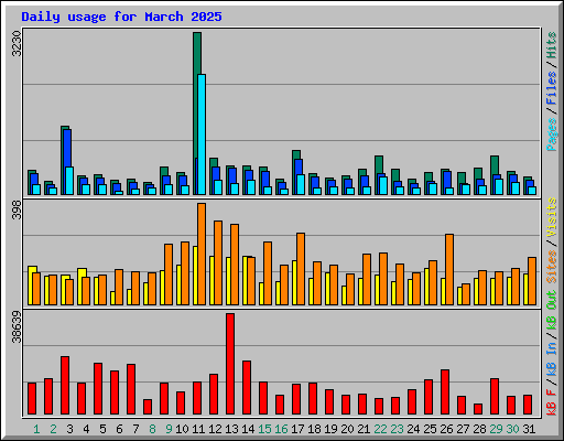Daily usage for March 2025