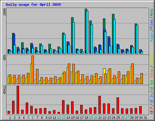 Daily usage for April 2025