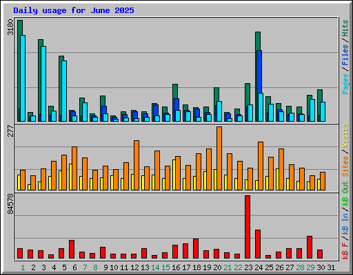 Daily usage for June 2025