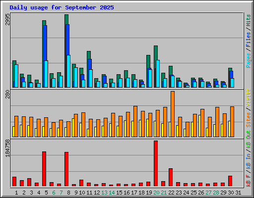 Daily usage for September 2025