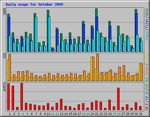 Daily usage for October 2025