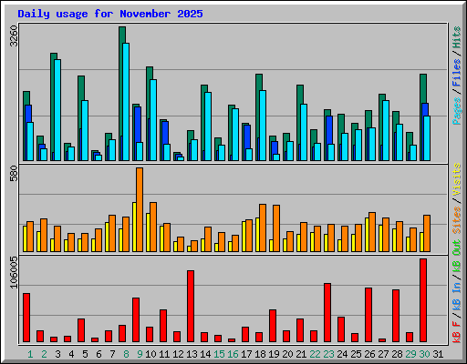 Daily usage for November 2025