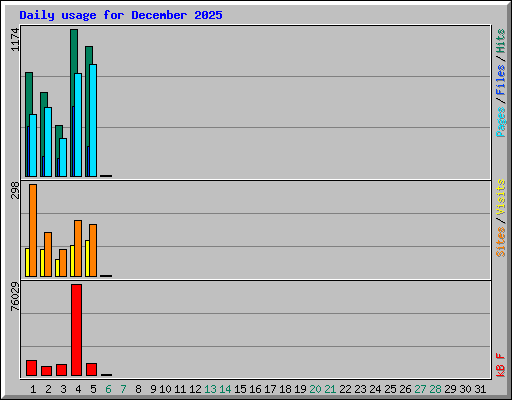Daily usage for December 2025