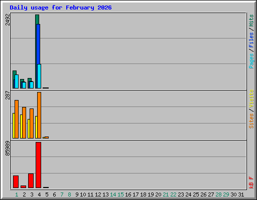 Daily usage for February 2026