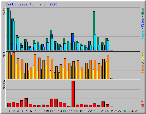 Daily usage for March 2026