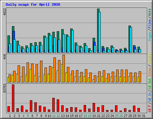 Daily usage for April 2026