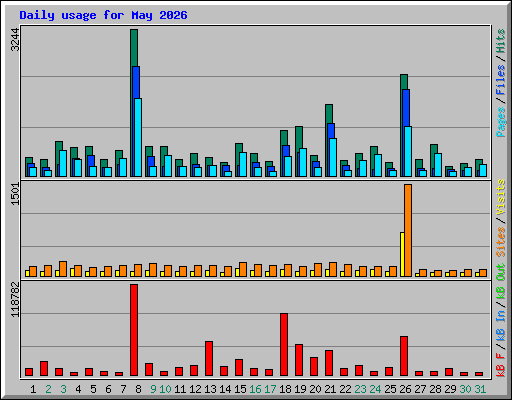 Daily usage for May 2026