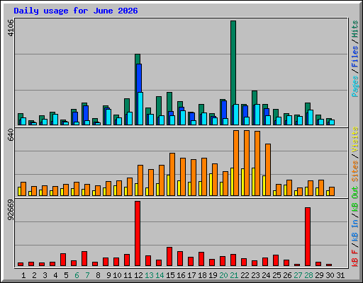 Daily usage for June 2026