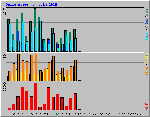Daily usage for July 2026