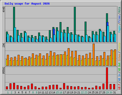 Daily usage for August 2026