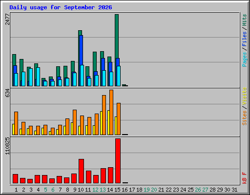 Daily usage for September 2026