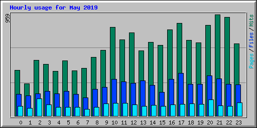 Hourly usage for May 2019
