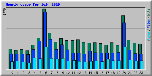 Hourly usage for July 2020