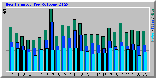 Hourly usage for October 2020