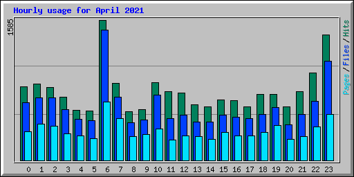Hourly usage for April 2021