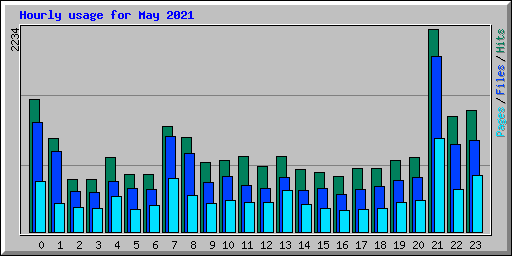 Hourly usage for May 2021