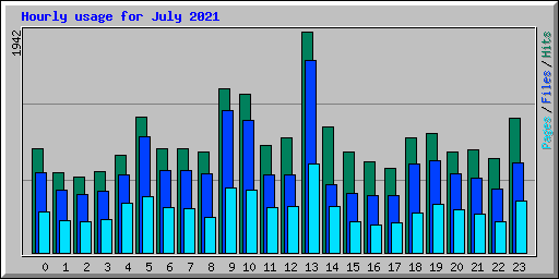 Hourly usage for July 2021