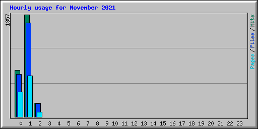 Hourly usage for November 2021