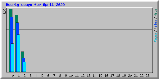 Hourly usage for April 2022