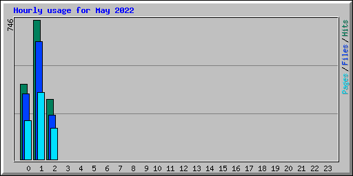 Hourly usage for May 2022
